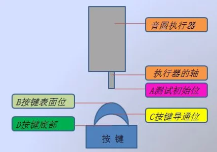 音圈馬達(dá)在觸覺(jué)反饋中的應(yīng)用